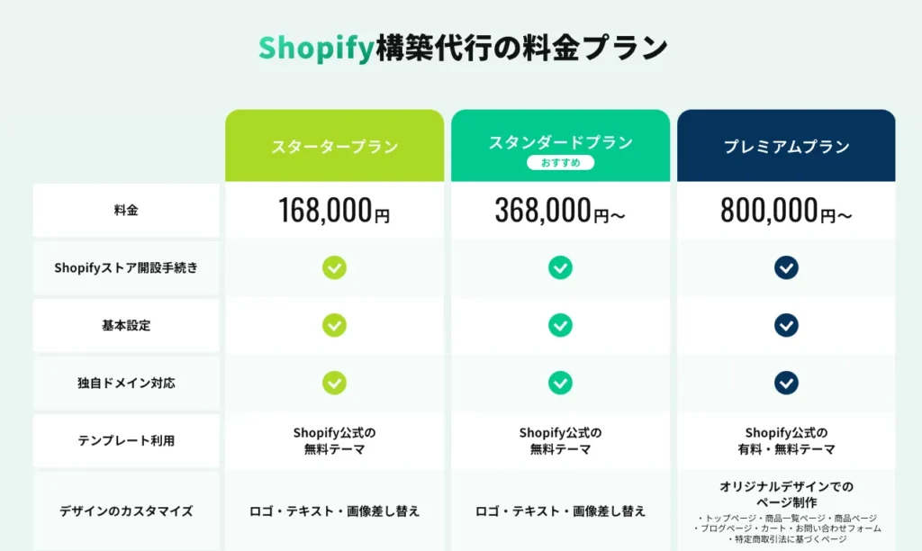 Shopifyの構築期間はどれ位?大きな差が出る作り方について解説!